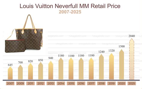 how often lv increase their prices in a year|louis vuitton inflation.